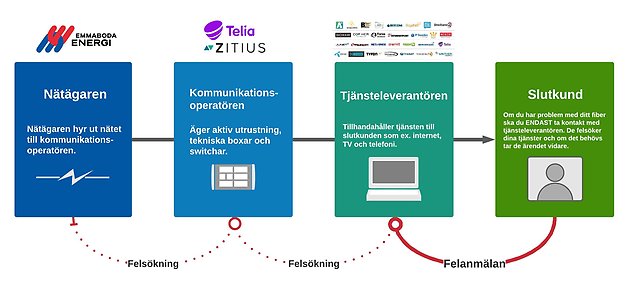 Du som kund har endast kontakt med Tjänsteleverantören. Detta gäller både beställning av internet, TV, telefoni och även felanmälningar.