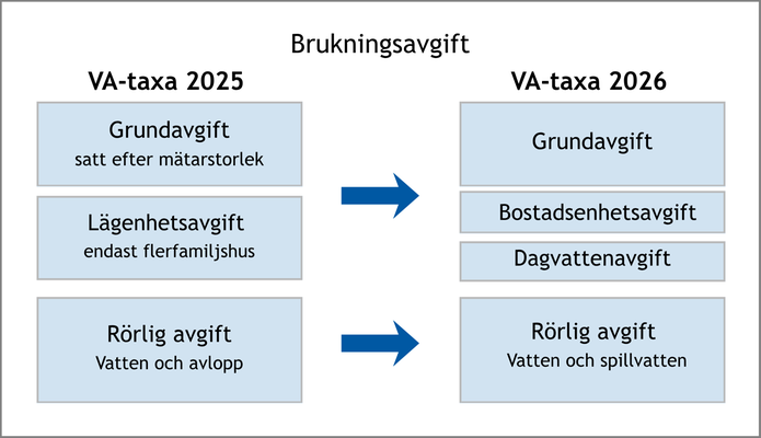 Bilden visar skillnaden mellan brukningsavgiften från 2025 till 2026. Avgifterna är uppdelade i blå rutor med grå kant.