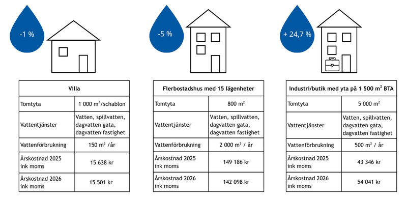 en villa, ett flerfamiljshus och en industri/butikslokal. De tre dropparna visar hur den procentuella skillnaden blir från nuvarande taxa till 2026.