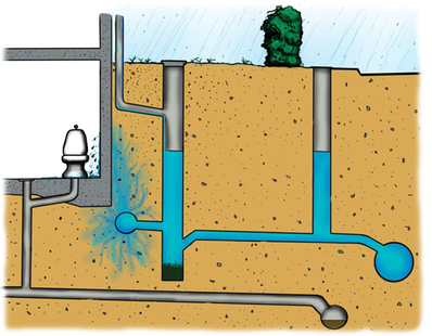 Dräneringsledningar ihopkopplade med dagvattenledningar