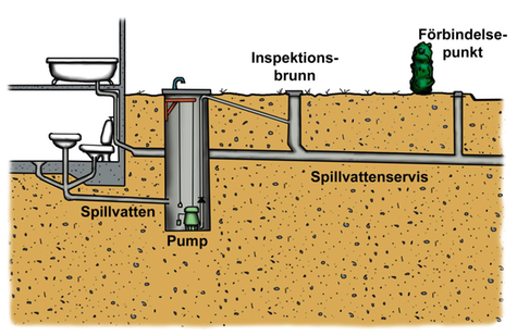 Pumpning av spillvatten från källarplan