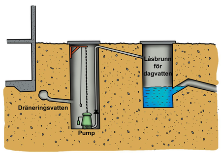 Pumpning av dräneringsvatten